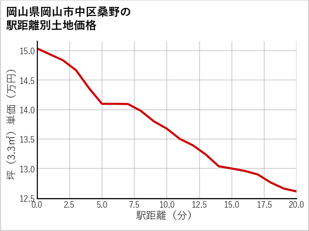 岡山県岡山市中区桑野の徒歩距離別の土地坪単価