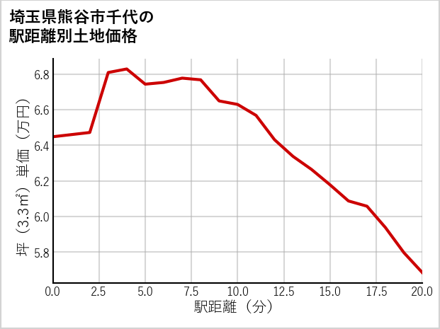 埼玉県熊谷市千代の徒歩距離別の土地坪単価
