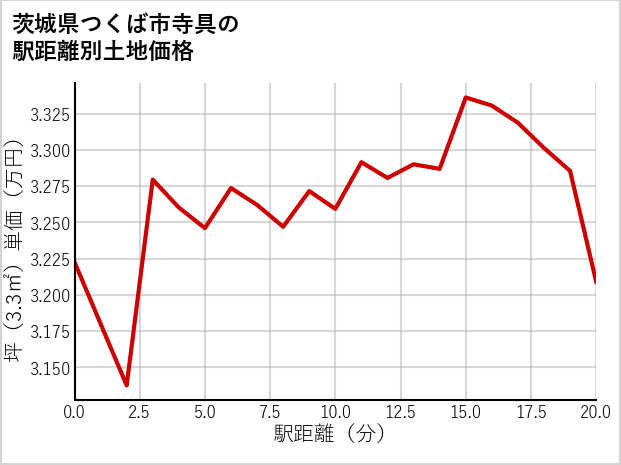茨城県つくば市寺具の徒歩距離別の土地坪単価