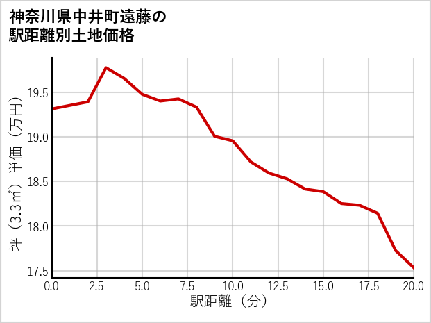 神奈川県中井町遠藤の徒歩距離別の土地坪単価