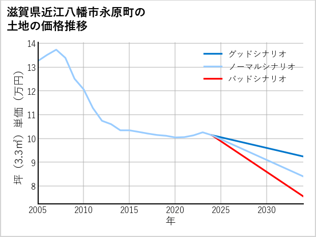 滋賀県近江八幡市永原町の土地価格推移
