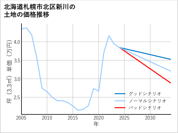 北海道札幌市北区新川の土地価格推移