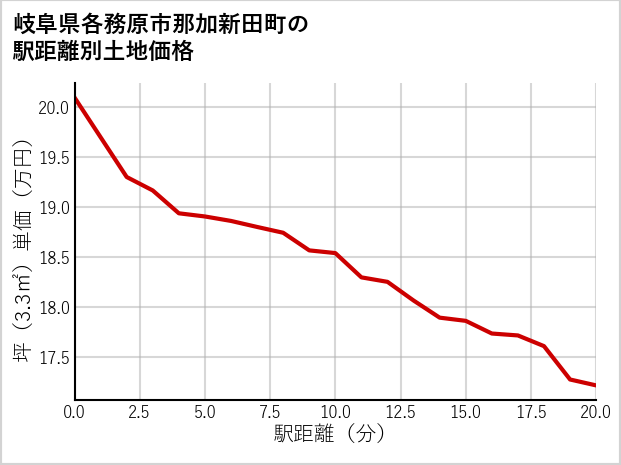 岐阜県各務原市那加新田町の徒歩距離別の土地坪単価