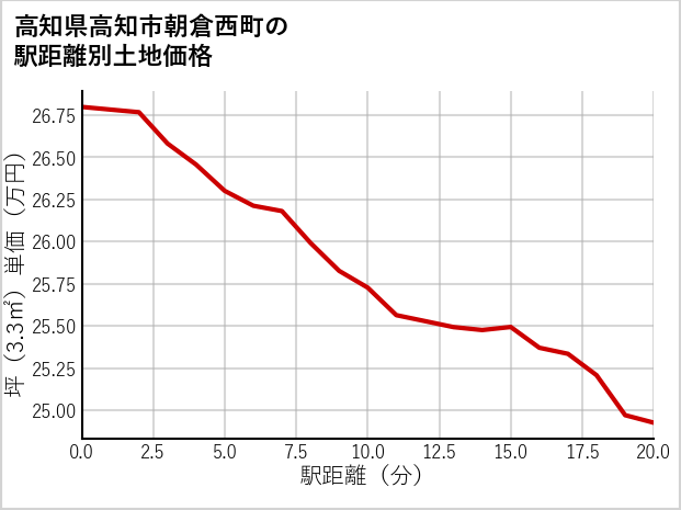 高知県高知市朝倉西町の徒歩距離別の土地坪単価
