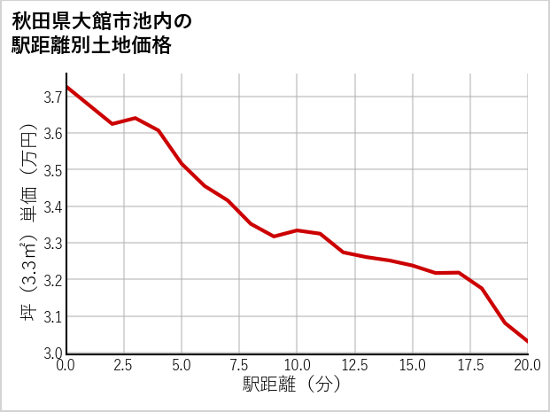 秋田県大館市池内の徒歩距離別の土地坪単価