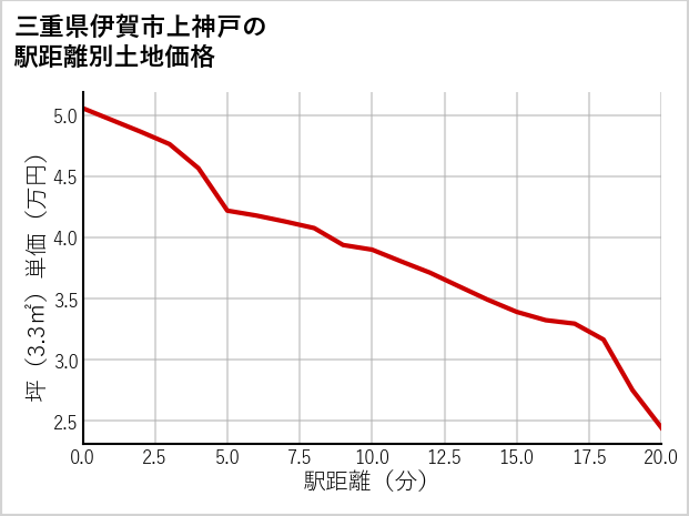 三重県伊賀市上神戸の徒歩距離別の土地坪単価