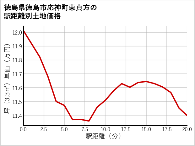 徳島県徳島市応神町東貞方の徒歩距離別の土地坪単価