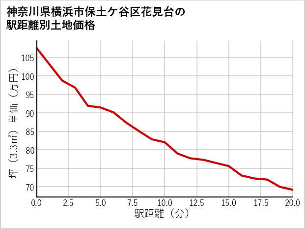 神奈川県横浜市保土ケ谷区花見台の徒歩距離別の土地坪単価