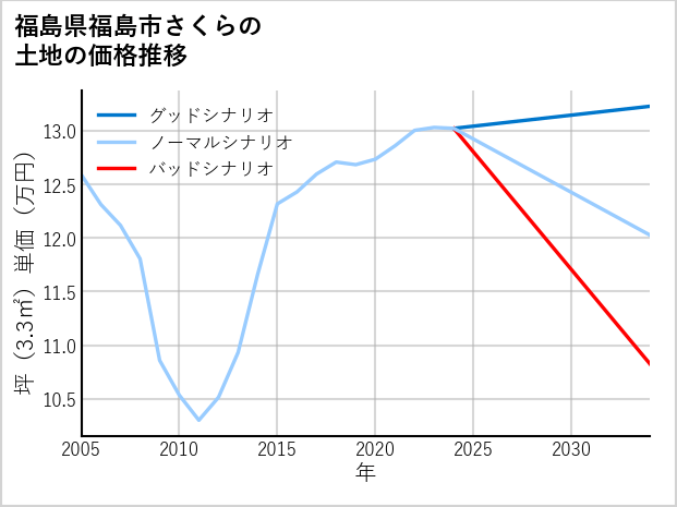 福島県福島市さくらの土地価格推移