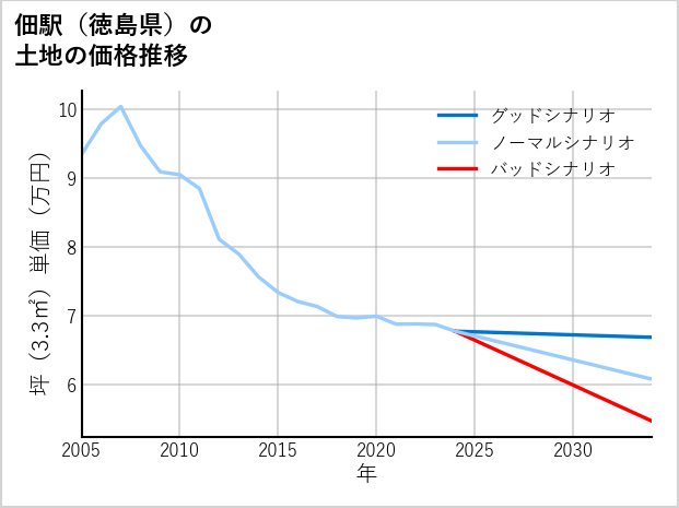 佃駅（徳島県）の土地価格推移