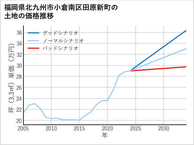 福岡県北九州市小倉南区田原新町の土地価格推移
