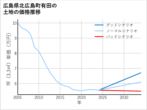 広島県北広島町有田の土地価格推移