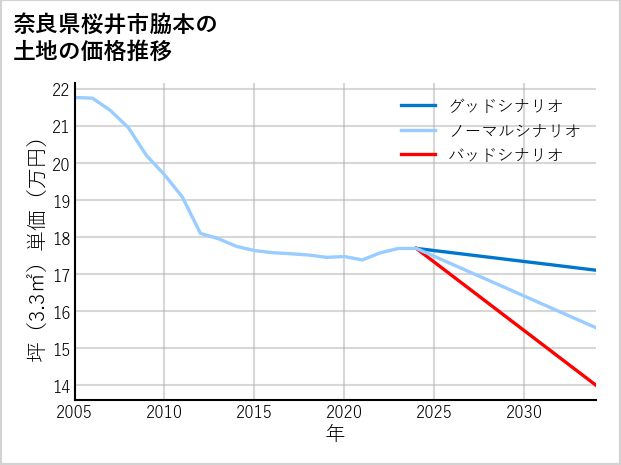 奈良県桜井市脇本の土地価格推移