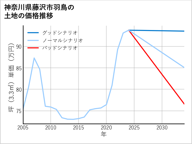 神奈川県藤沢市羽鳥の土地価格推移