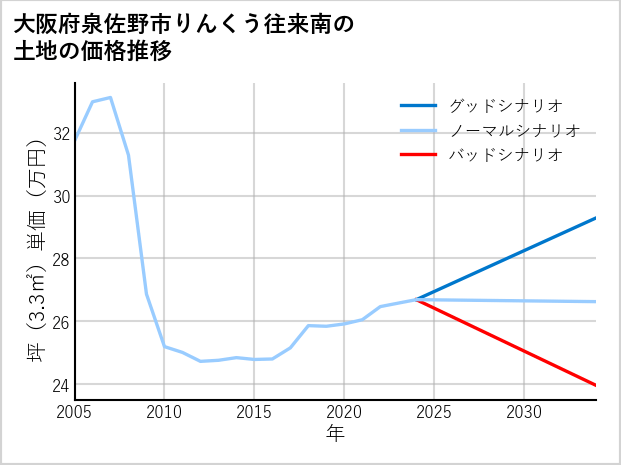 大阪府泉佐野市りんくう往来南の土地価格推移