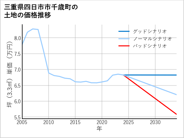 三重県四日市市千歳町の土地価格推移
