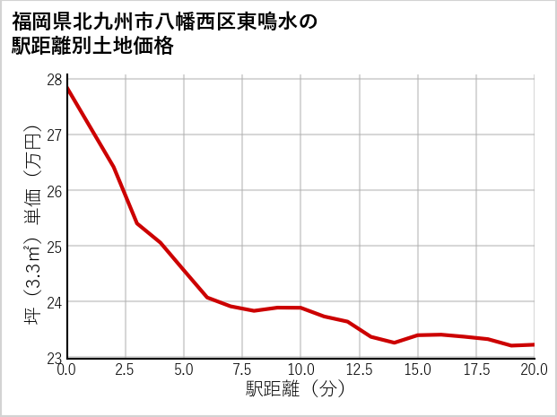 福岡県北九州市八幡西区東鳴水の徒歩距離別の土地坪単価
