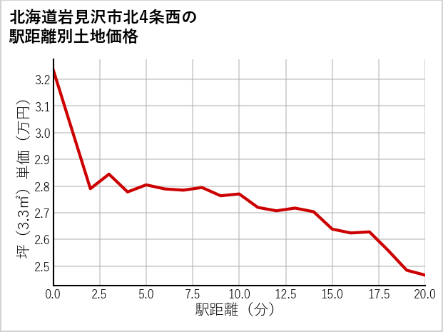 北海道岩見沢市北4条西の徒歩距離別の土地坪単価