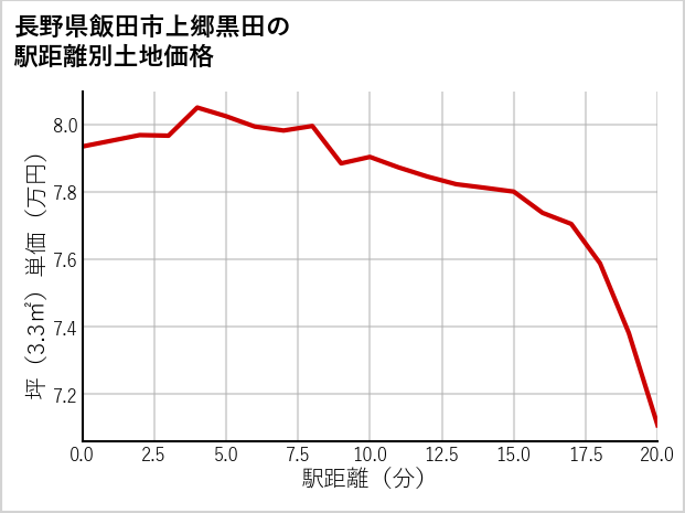 長野県飯田市上郷黒田の徒歩距離別の土地坪単価