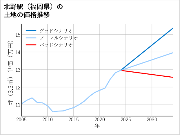 北野駅（福岡県）の土地価格推移
