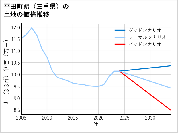 平田町駅（三重県）の土地価格推移