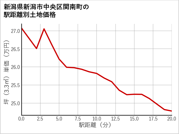 新潟県新潟市中央区関南町の徒歩距離別の土地坪単価