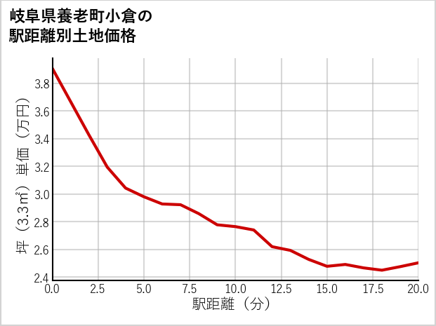 岐阜県養老町小倉の徒歩距離別の土地坪単価