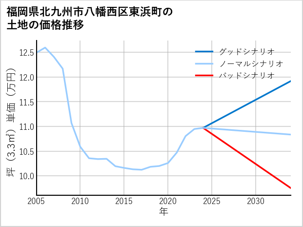 福岡県北九州市八幡西区東浜町の土地価格推移