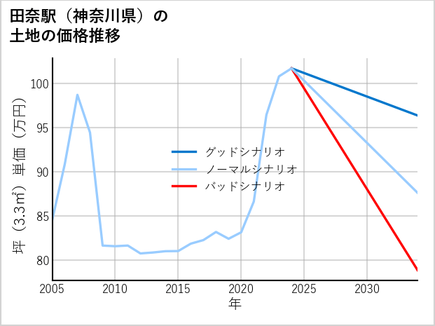 田奈駅（神奈川県）の土地価格推移