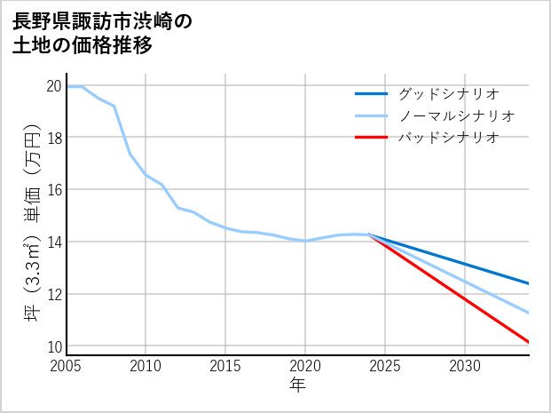 長野県諏訪市渋崎の土地価格推移