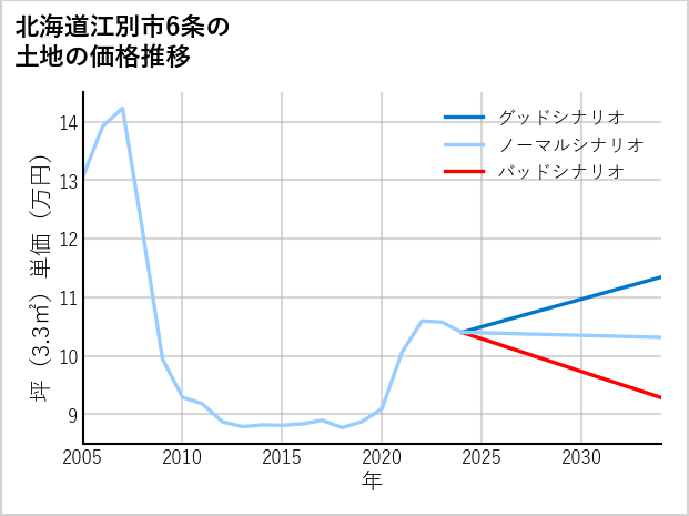 北海道江別市6条の土地価格推移