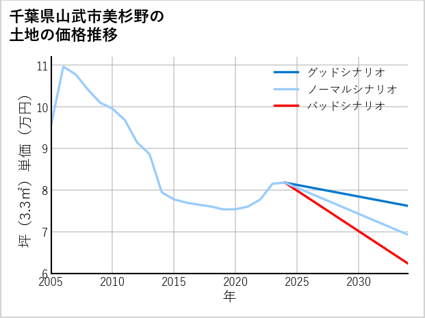 千葉県山武市美杉野の土地価格推移