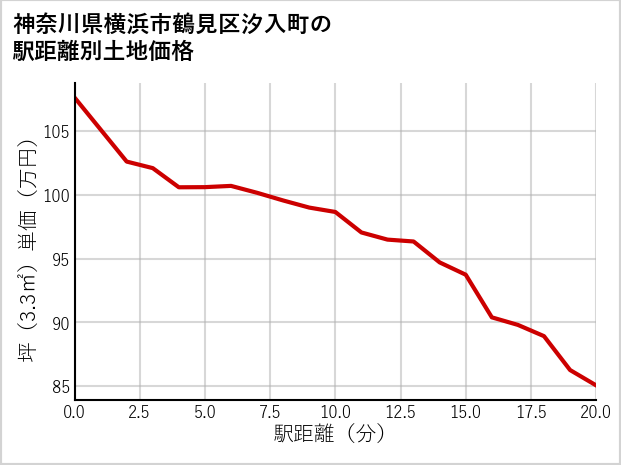神奈川県横浜市鶴見区汐入町の徒歩距離別の土地坪単価