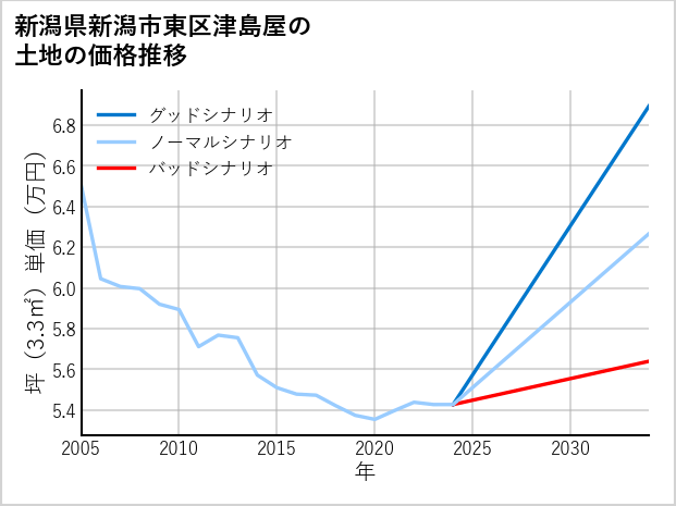 新潟県新潟市東区津島屋の土地価格推移