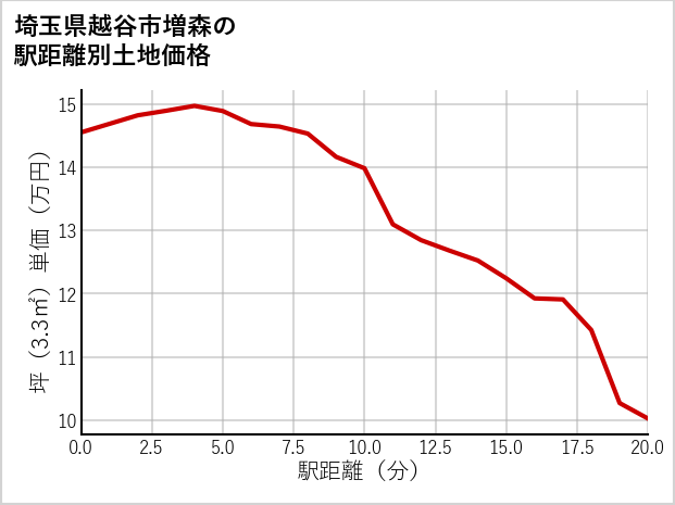 埼玉県越谷市増森の徒歩距離別の土地坪単価