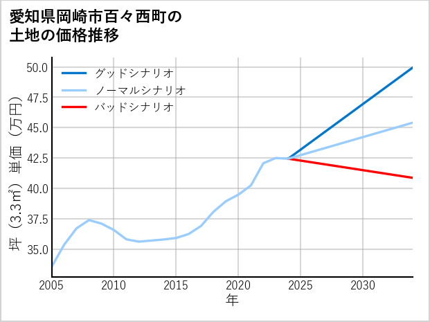 愛知県岡崎市百々西町の土地価格推移