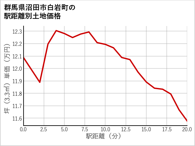 群馬県沼田市白岩町の徒歩距離別の土地坪単価