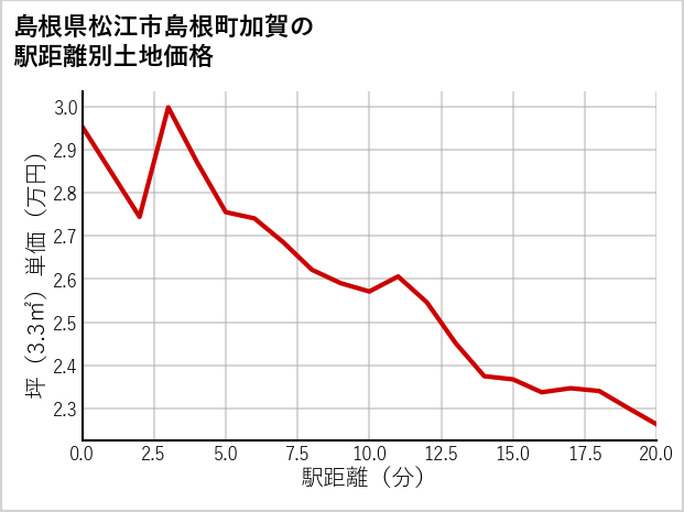 島根県松江市島根町加賀の徒歩距離別の土地坪単価