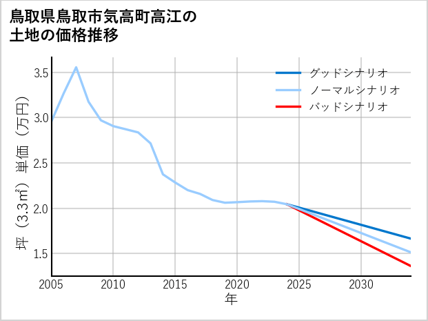 鳥取県鳥取市気高町高江の土地価格推移