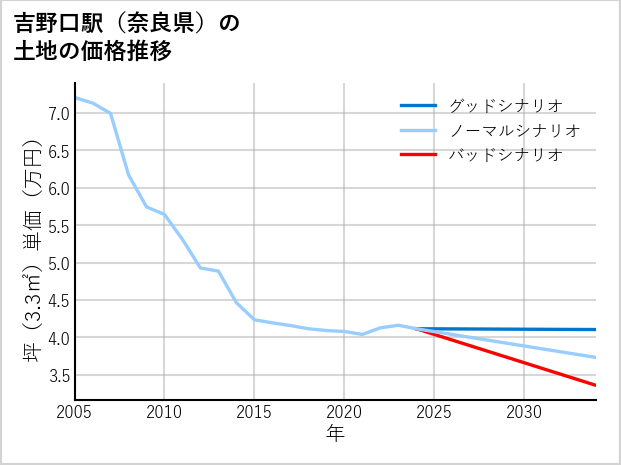 吉野口駅（奈良県）の土地価格推移