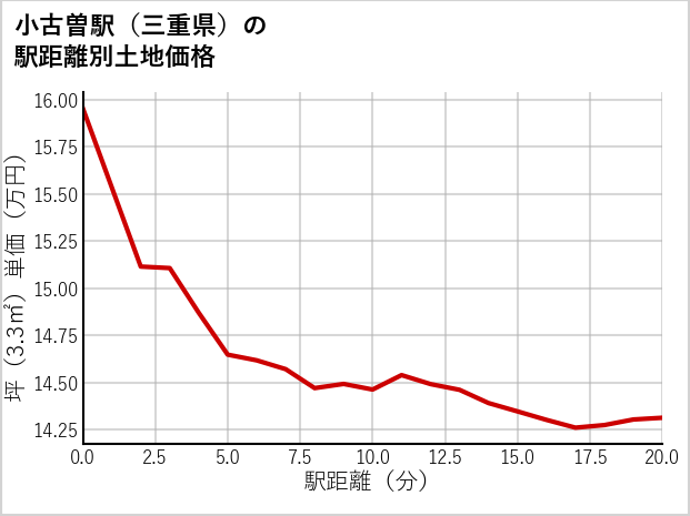 小古曽駅（三重県）の徒歩距離別の土地坪単価