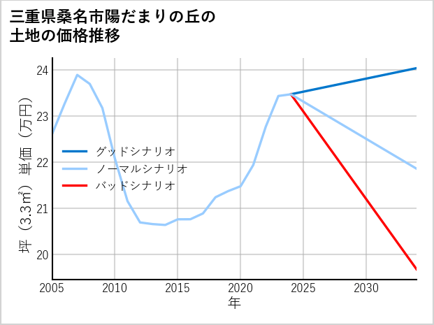 三重県桑名市陽だまりの丘の土地価格推移