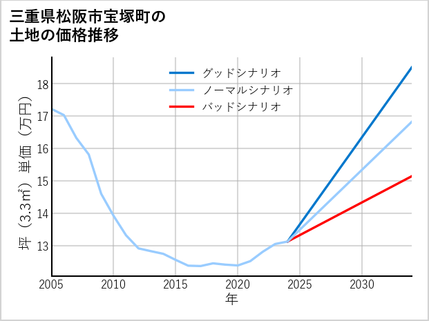 三重県松阪市宝塚町の土地価格推移