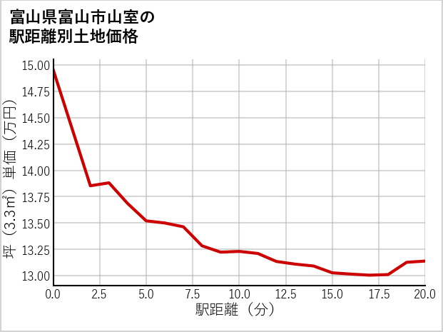 富山県富山市山室の徒歩距離別の土地坪単価