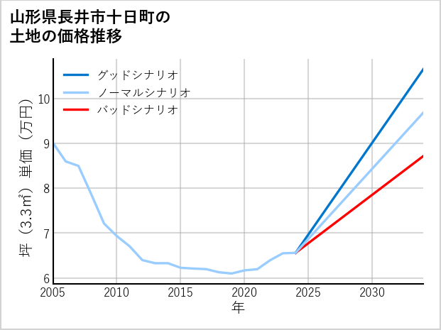 山形県長井市十日町の土地価格推移