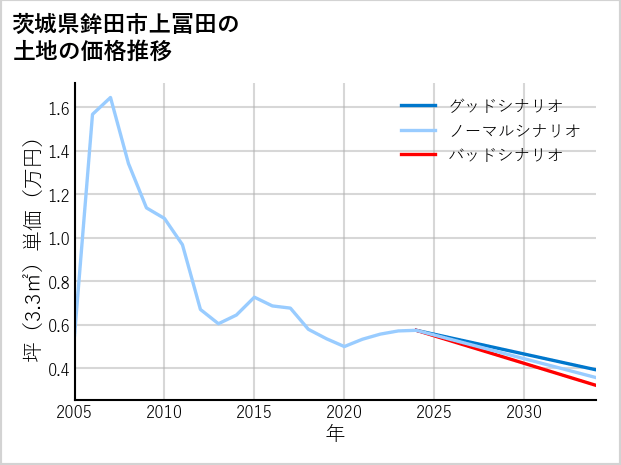 茨城県鉾田市上冨田の土地価格推移