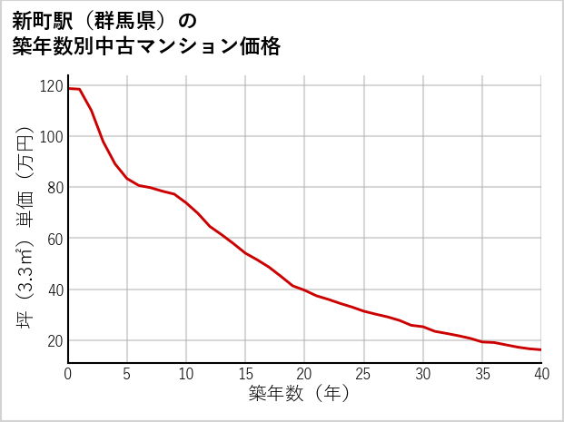 新町駅（群馬県）の築年数別の中古マンション坪単価