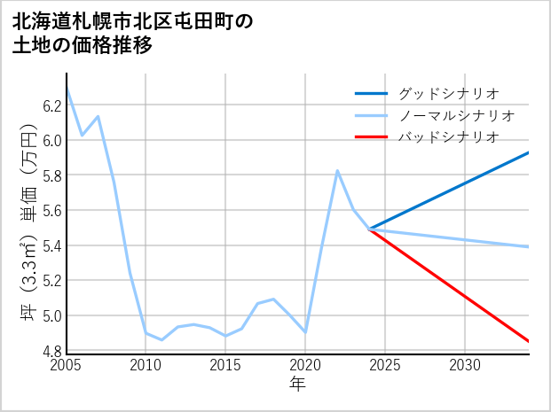 北海道札幌市北区屯田町の土地価格推移