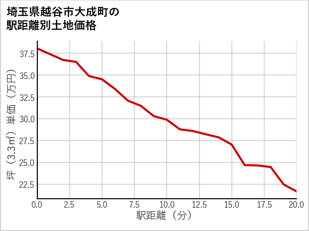 埼玉県越谷市大成町の徒歩距離別の土地坪単価