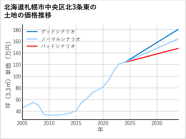 北海道札幌市中央区北3条東の土地価格推移